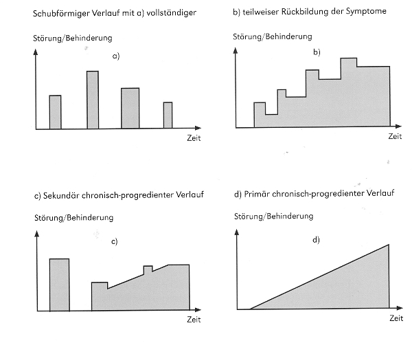 Ms-verlauf